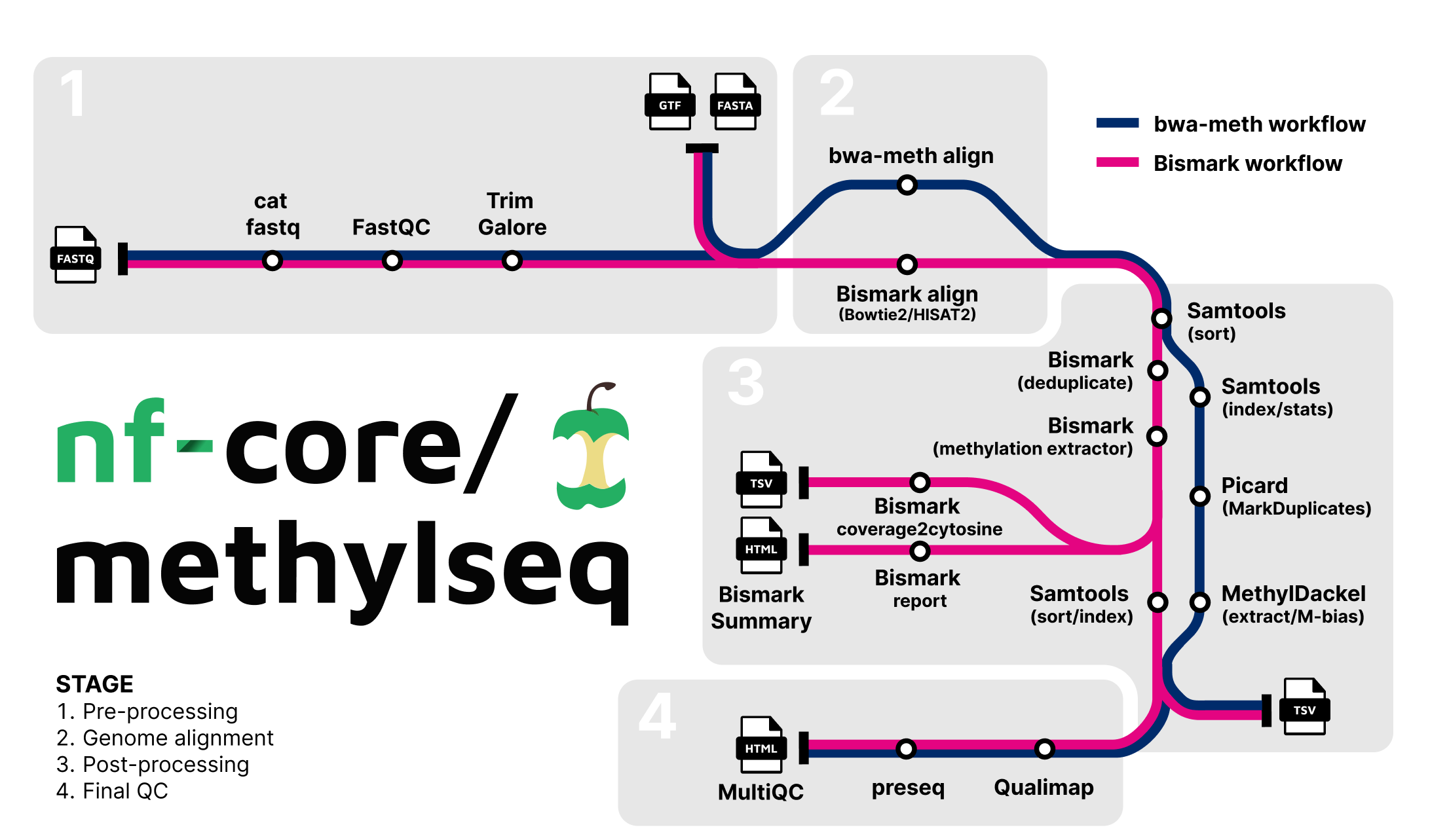 nf-core/methylseq metro map