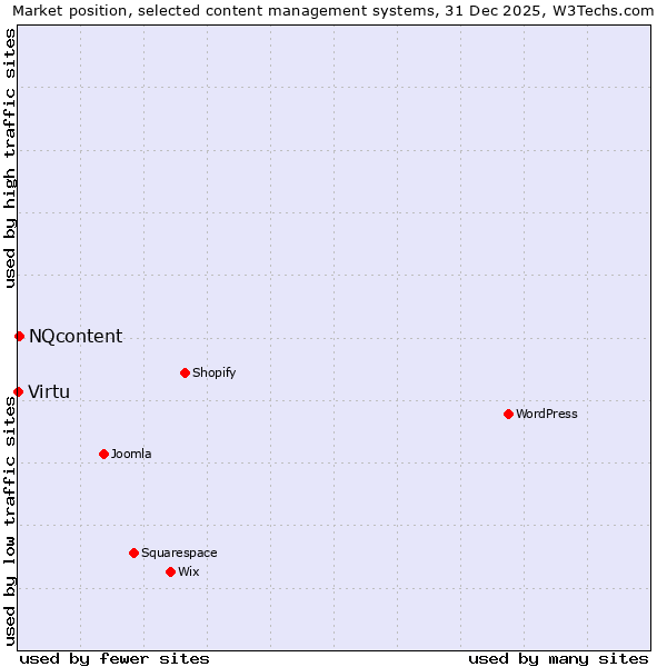 Market position of NQcontent vs. Virtu