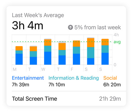 Screen Time bar graph shows a user’s Social, Entertainment, and Information & Reading data, a Daily Average sits above, Total Screen Time sits below