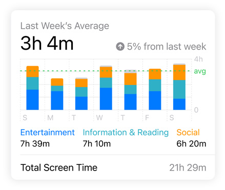 Screen Time bar graph shows a user's Social, Entertainment, and Information & Reading data, a Daily Average sits above, Total Screen Time sits below