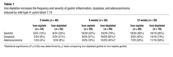 Proteomic profiles of in vivo–adapted H. pylori isolated from iron-deple...