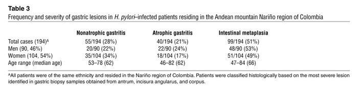 Iron depletion increases the frequency and severity of gastric inflammat...