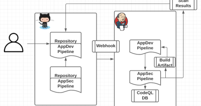 Diagram of a sample AppSec workflow including GitHub and Jenkins