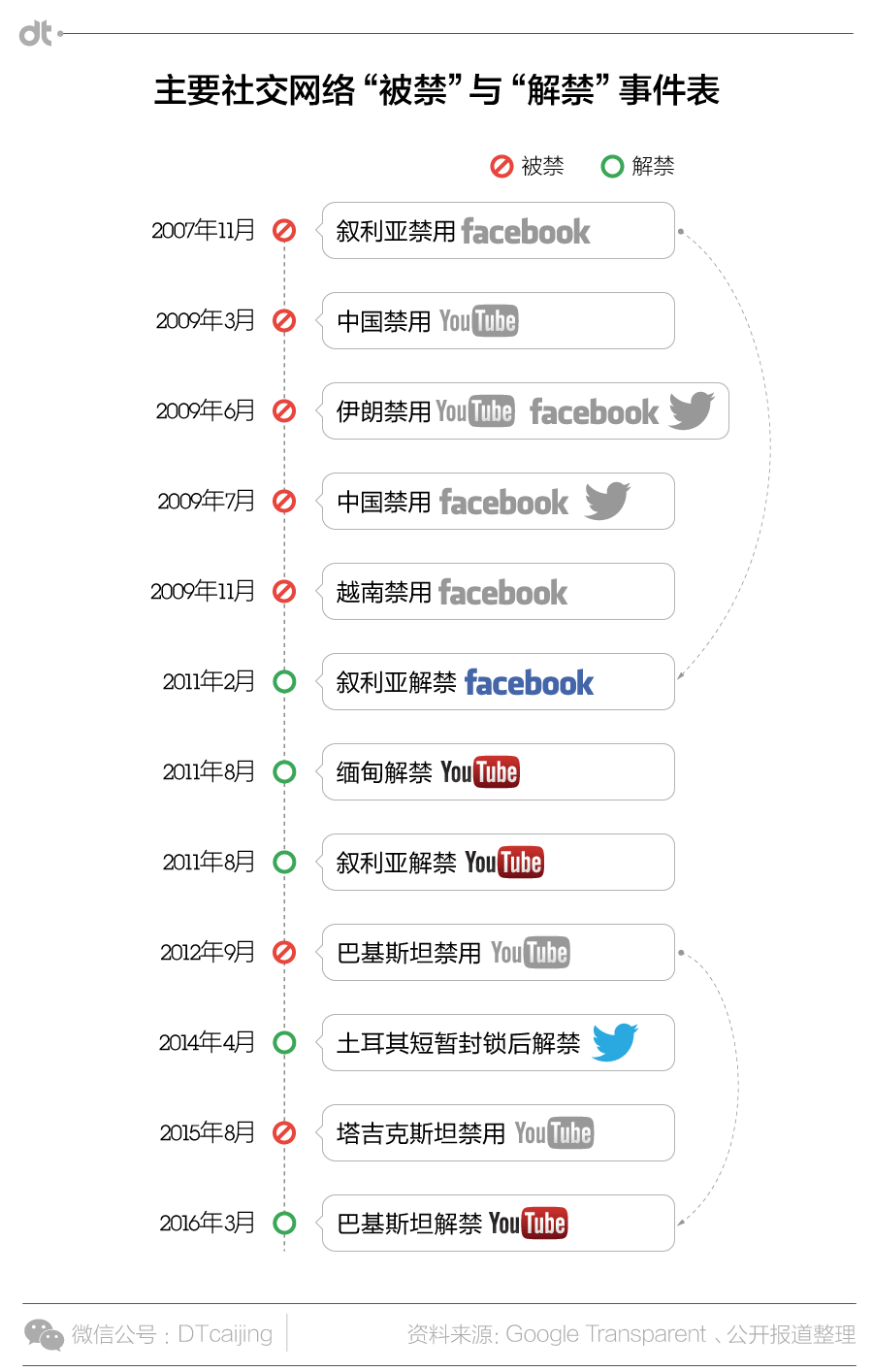 古巴拥抱谷歌了，还有哪些国家无法和世界全面连接？|DT