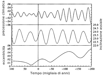 Variazioni orbitali calcolate passate e future.