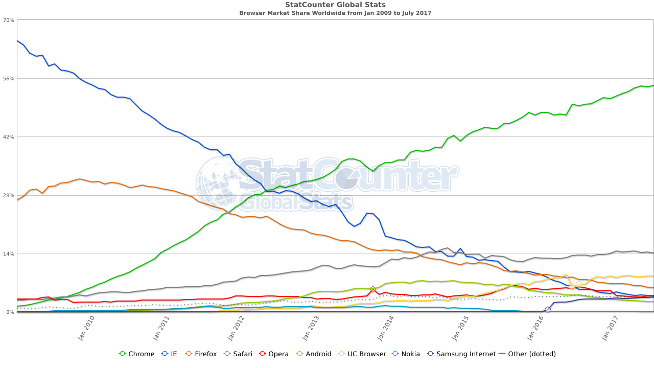 Podiel použitia alternatávnych prehliadačov (iných ako IE) podľa údajov StatCounter