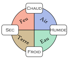 Schéma représentant les qualités élémentaires que forme la combinaisons des quatre éléments.