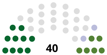 Zusammensetzung des States of Guernsey