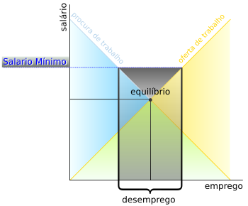 Gráfico do mercado de procura e oferta de trabalho