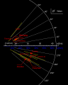 Diagramo montranta la orbitojn de la neregulaj jupiteraj satelitoj. La karmea grupo estas videbla apud la centro.