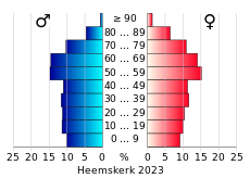 Bevolkingspiramide van de gemeente Heemskerk