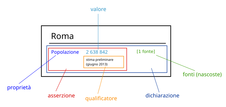 Diagram of a Wikidata statement