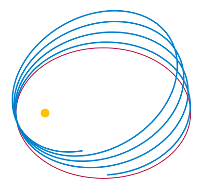 bir yıldızın etrafında dönen yalnız bir gezegenin(mavi) Newtoncu vs Einsteinci yörüngesi