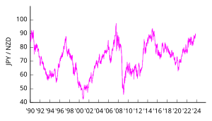 JPY/AUD exchange rate