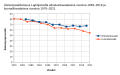 Äänestysaktiivisuuden kehitys Lapinjärvellä eduskuntavaaleissa 1983–2019 ja kunnallisvaaleissa 1976–2021.