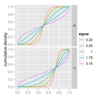 Plot of the Logitnormal PDF