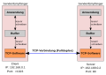 TCP connection