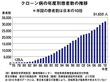 クローン病患者数