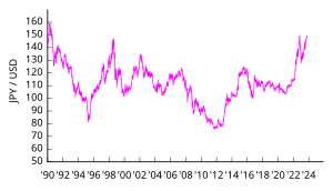 JPY/USD exchange rate since 1950