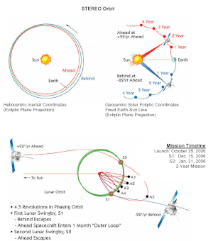 STEREOの軌道。