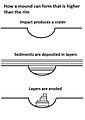 El turó alt del cràter Gale probablement es va formar per l'erosió de les capes que cobreixen tota la zona, com es mostra en el diagrama anterior.
