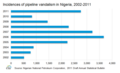 Image 26Incidents of pipeline vandalism by pirates in the Gulf of Guinea, 2002–2011 (from Piracy)