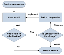 एक प्रॉसेस फ्लोचार्ट की तस्वीर। शुरुआती निशान पर "आखिरी आम सहमति" लिखा हुआ है और उससे एक तीर "संपादन" के तरफ इशारा कर रहा है। उसके बाद एक फैसला निशान दिखा रहा है "क्या लेख में आगे बदलाव हुए?"। इस पहले फैसले से, "ना" आखिरी निशान "नई आम सहमति" के तरह इशारा कर रहा है। "हा" दूसरे फैसले निशान के तरफ इशारा कर रहा है: "क्या सहमति है?"। इस दूसरे फैसले से, "हा" आखिरी निशान "नई आम सहमति" के तरह इशारा कर रहा है। "ना" "समझौता करने की कोशिश करें" के तरफ इशारा करता है, और फिर वापस "संपादन" पे आ जाता है।