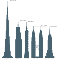 Comparison diagram of sky scraper