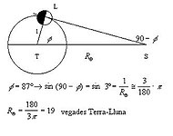 Tal i com es veu en el diagrama adjunt, Aristarc va calcular l'angle entre el Sol i la Lluna (phi) quan aquesta es trobava en el primer o últim quart. És a dir, quan el triangle és rectangle. Llavors, mesurant phi podia resoldre el rectangle. Va observar que la distància entre la Terra i el Sol era molt més gran que la distància entre la Terra i la Lluna i que, conseqüentment, el Sol havia de ser molt més gran, ja que sabem que tant el disc solar com el lunar tenen un diàmetre aparent d'uns 32 minuts d'arc. Va ser la idea d'un Sol tan gran la que el va induir a pensar tots els cossos més petits havien de girar al seu voltant.