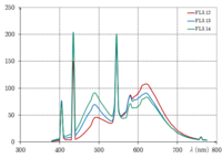 FL3.12-3.14 : multi-band