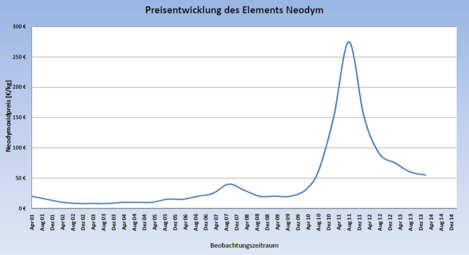 Preisentwicklung Neodym-Oxid (Quelle: Sachwerte Einkaufsgemeinschaft, Stand 10. März 2014)