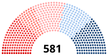 Diagramme d’un hémicycle comportant 581 sièges, avec une petite majorité de sièges rouges-roses-orange ; le reste des sièges, plus à droite, est bleu