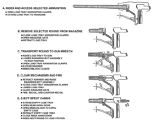 Illustration des différentes phases de fonctionnement du chargement automatique du M8 Buford.