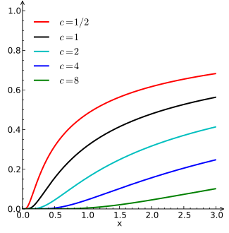 Levy distribution CDF