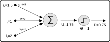 Schematizzazione di un neurone artificiale