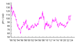 JPY/CAD exchange rate