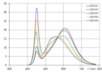 LED-B1 to B5