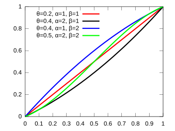 The support interval is [0,1].