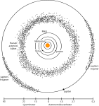 Asteroidbältet (Översättning av engelsk SVG) Ersätter tidigare bild.