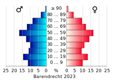 Bevolkingspiramide van de gemeente Barendrecht