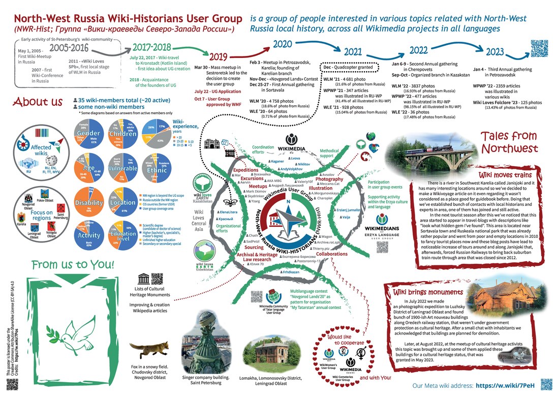 Плакат для конференции Викимедиа в Центральной и Восточной Европе 2023 года, посвященный группе Вики-краеведов Северо-Запада России