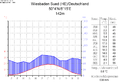 Klimadiagramm von Wiesbaden Süd