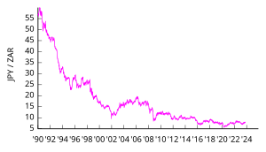 JPY/ZAR exchange rate