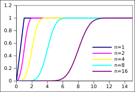 Cumulative distribution function for the distribution