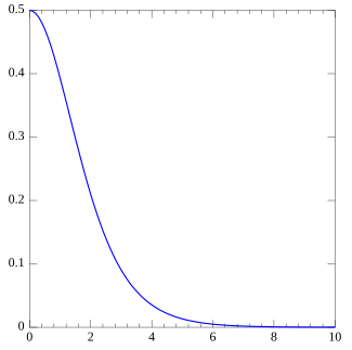 Probability density plots of half-logistic distribution