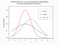 A normális eloszlás sűrűségfüggvénye