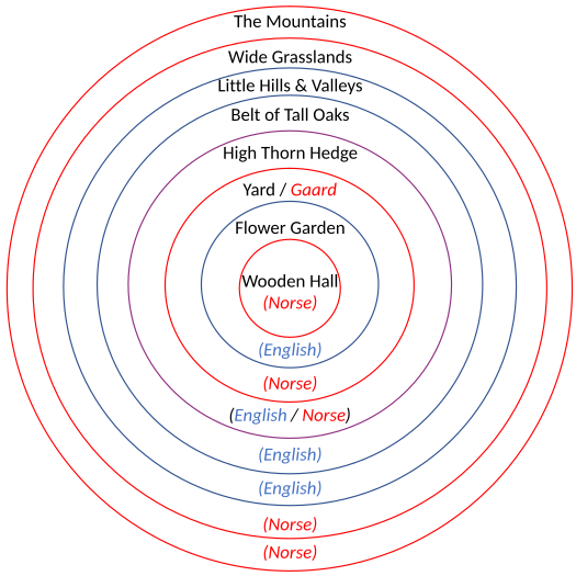 Diagram of Marjorie Burns's analysis of mixed Norse and English influence on Beorn's dwelling-place[9]