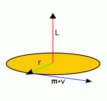 Angular momentum circle.png