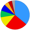 Political composition of the 7th parliament