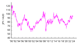 JPY/AUD exchange rate